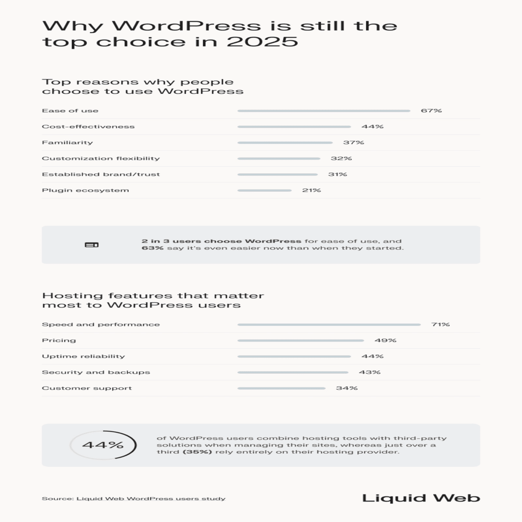 A statistical breakdown of the top reasons why people still choose to use WordPress, with ease of use, cost-effectiveness, and familiarity as the top 3. 63% of users say it's easier now than when they first started. Also shown is the hosting features that matter most to WordPress users, with speed and performance and pricing as the top factors -- 44% of users also use third-party tools to support their WordPress hosting.