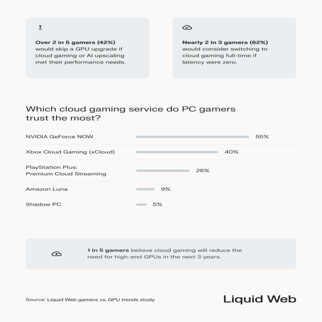 Survey results on gamers' attitudes toward cloud gaming, 42% would skip a GPU upgrade for cloud if it matched performance, and 62% would switch to cloud if latency was zero. NVIDIA GeForce NOW and Xbox Cloud Gaming are the most trusted cloud gaming services, with 20% believing cloud gaming will replace hardware GPUs in the future.