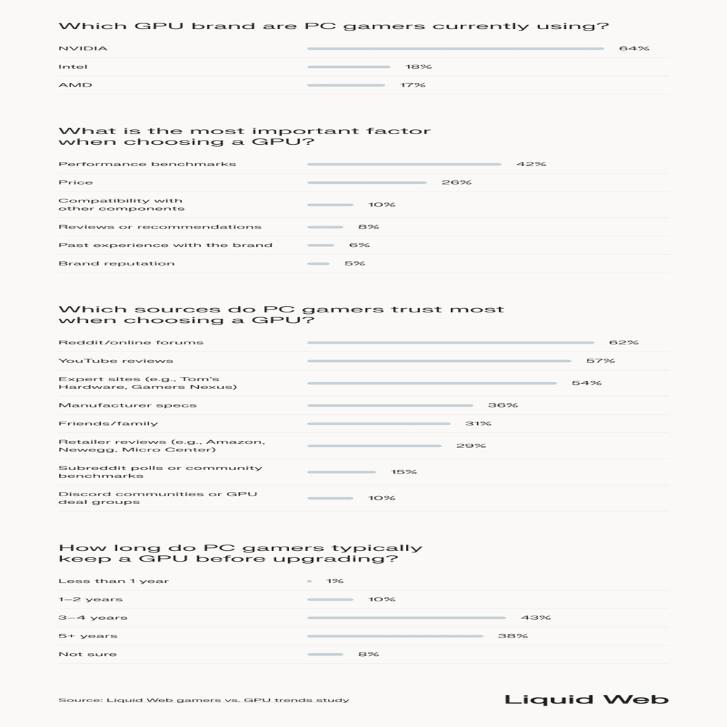A series of bar charts shows survey results on GPU preferences, factors in choosing the best GPUs, trusted sources, and upgrade frequency among PC gamers. Most preferred brand is NVIDIA, most important factor is performance, most trusted resource is Reddit/online forums, and a vast majority of gamers keep a GPU 3-5 years before upgrading.