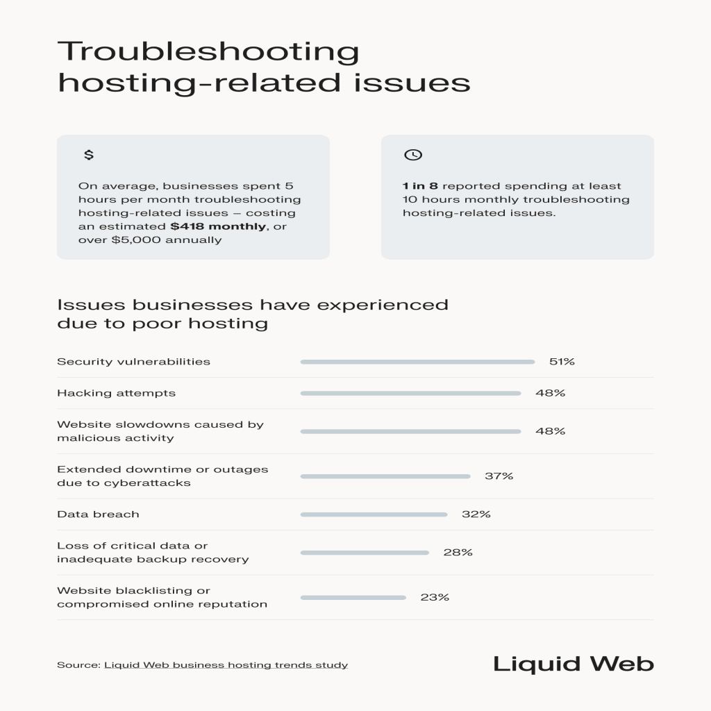 An evenly spaced data set with facts regarding troubleshooting hosting-related issues. Troubleshooting costs $418 monthly for most respondents, 1 in 8 report spending 10 hours a month on troubleshooting. Top issues businesses have experienced due to poor hosting include security vulnerabilities, hacking attempts, website slowdowns, and cyberattack outages.