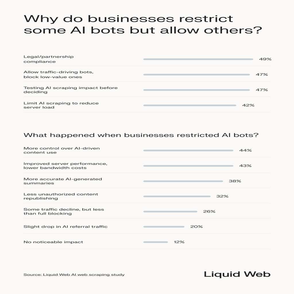 An overview why businesses restrict some AI bots but allow others based on study data. The majority of respondents reported reasons like legal compliance, only using high-value AI bots, and testing before deciding. When they restricted bot scraping, most saw more control of their appearance in AI content, improved server performance, and more accurate AI summaries across the web.