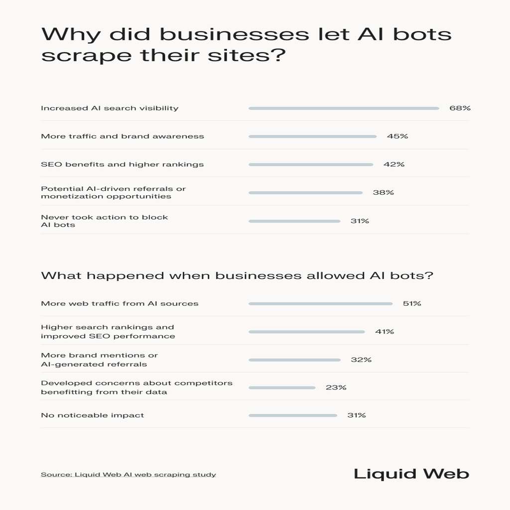 A statistical summary of why businesses allowed AI bots to scrape their sites and the outcomes of doing so. The top reason is increased AI search visibility. When allowing AI web scrapers, 50% reported more web traffic from AI sources.