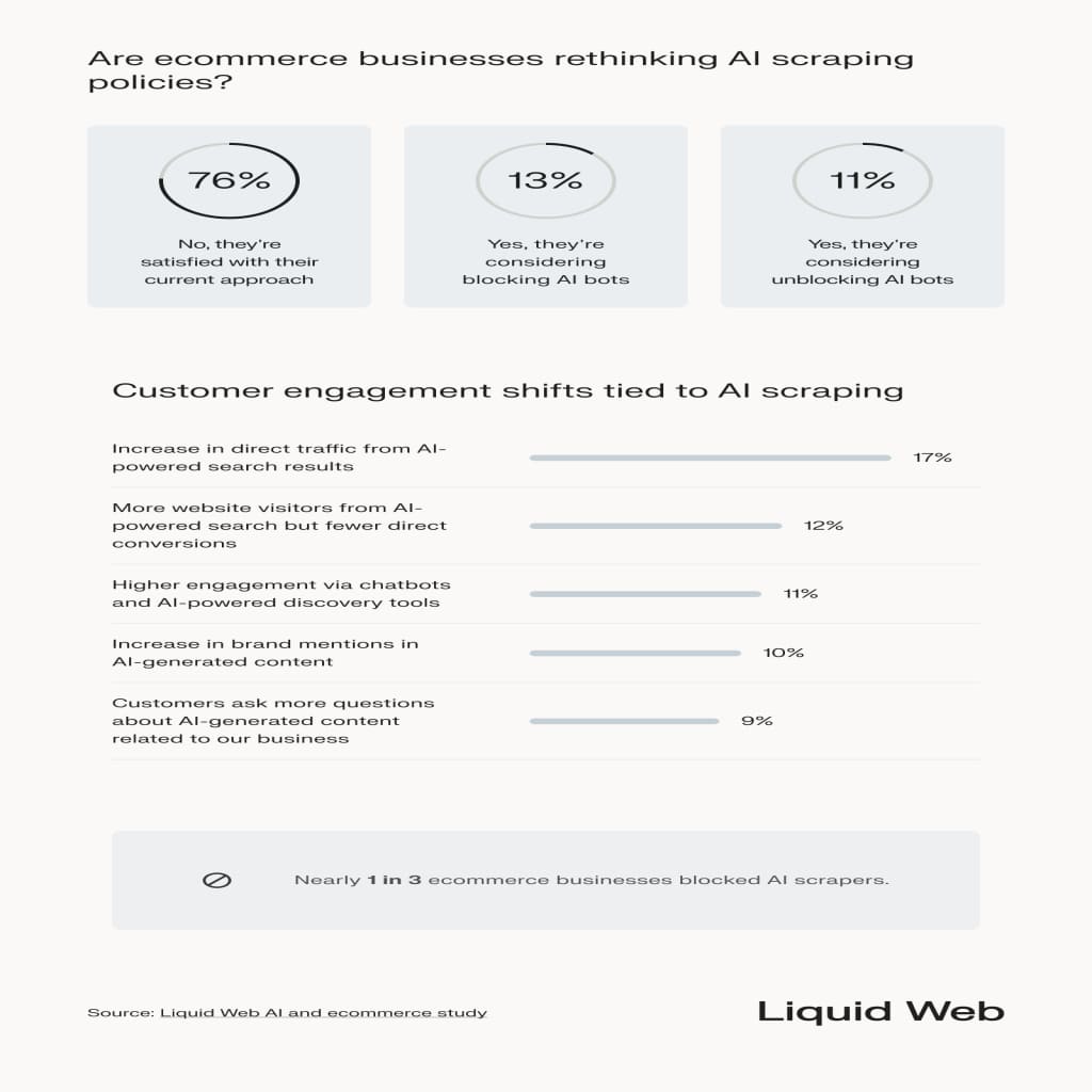 A statistical breakdown examining how businesses are rethinking AI scraping policies. 76% are satisfied with their current approach, correlated to most seeing an increase in direct traffic from AI-powered search.