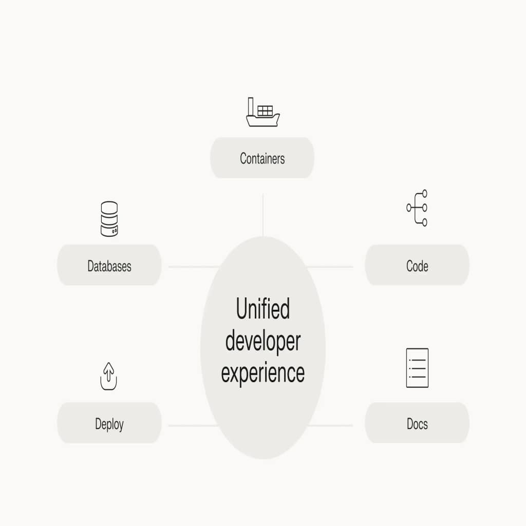 Improving the digital environment developers reside in with platform engineering.