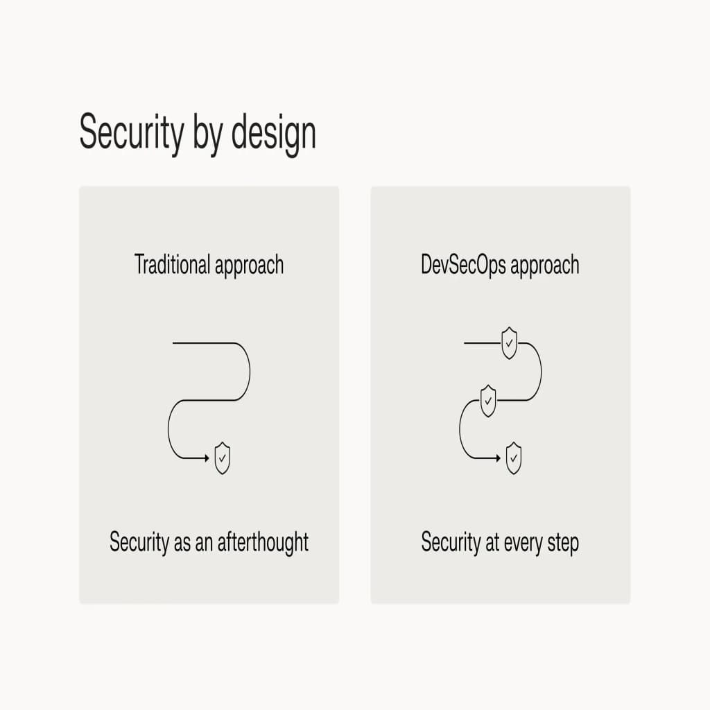 Security by design.