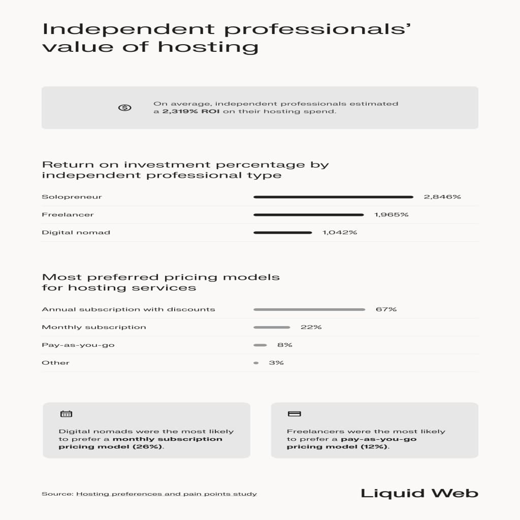 ROI impact of hosting investments, the average being earning 2,319% of the purchase cost back. Solopreneurs achieved the highest ROI, followed by freelancer and digital nomads. Most respondents chose annual plans with discounted pricing.