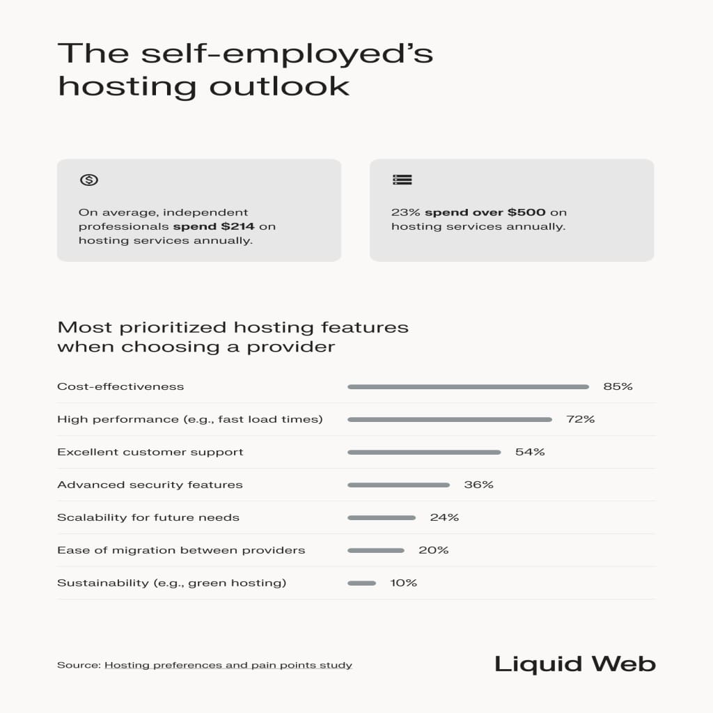 Shows the outlook of self-employed professionals on hosting, spending an average of $214 on hosting annually and 23% spending more than $500. The most desired hosting features in order: cost-effectiveness, high performance, customer support, advanced security, scalability, migration, and sustainability.