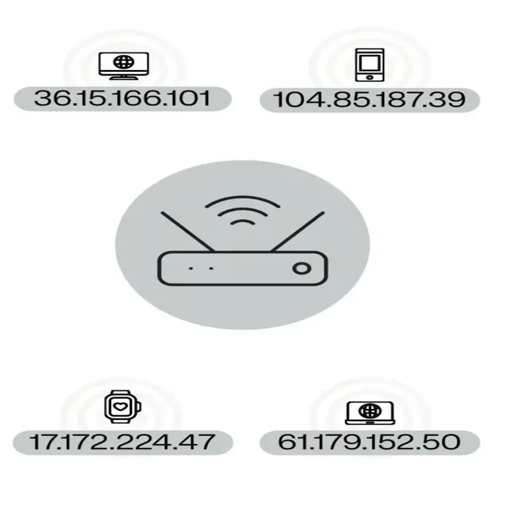 The unique IP address of a device is shown for a desktop computer, mobile phone, smartwatch, and laptop computer, each device surrounds an internet modem