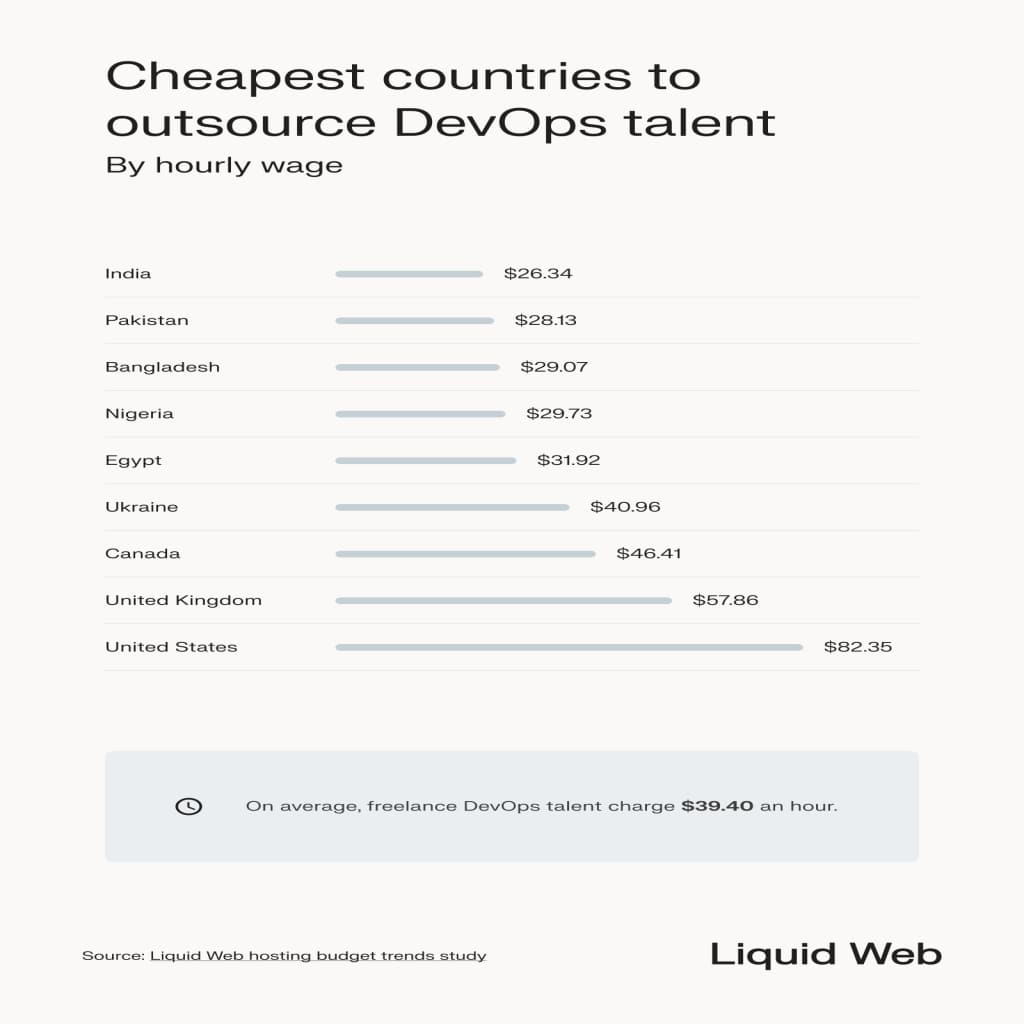 Cheapest countries to outsource DevOps talent from lowest cost to highest cost: India, Pakistan, Bangladesh, Nigeria, Egypt, Ukraine, Canada, UK, and US