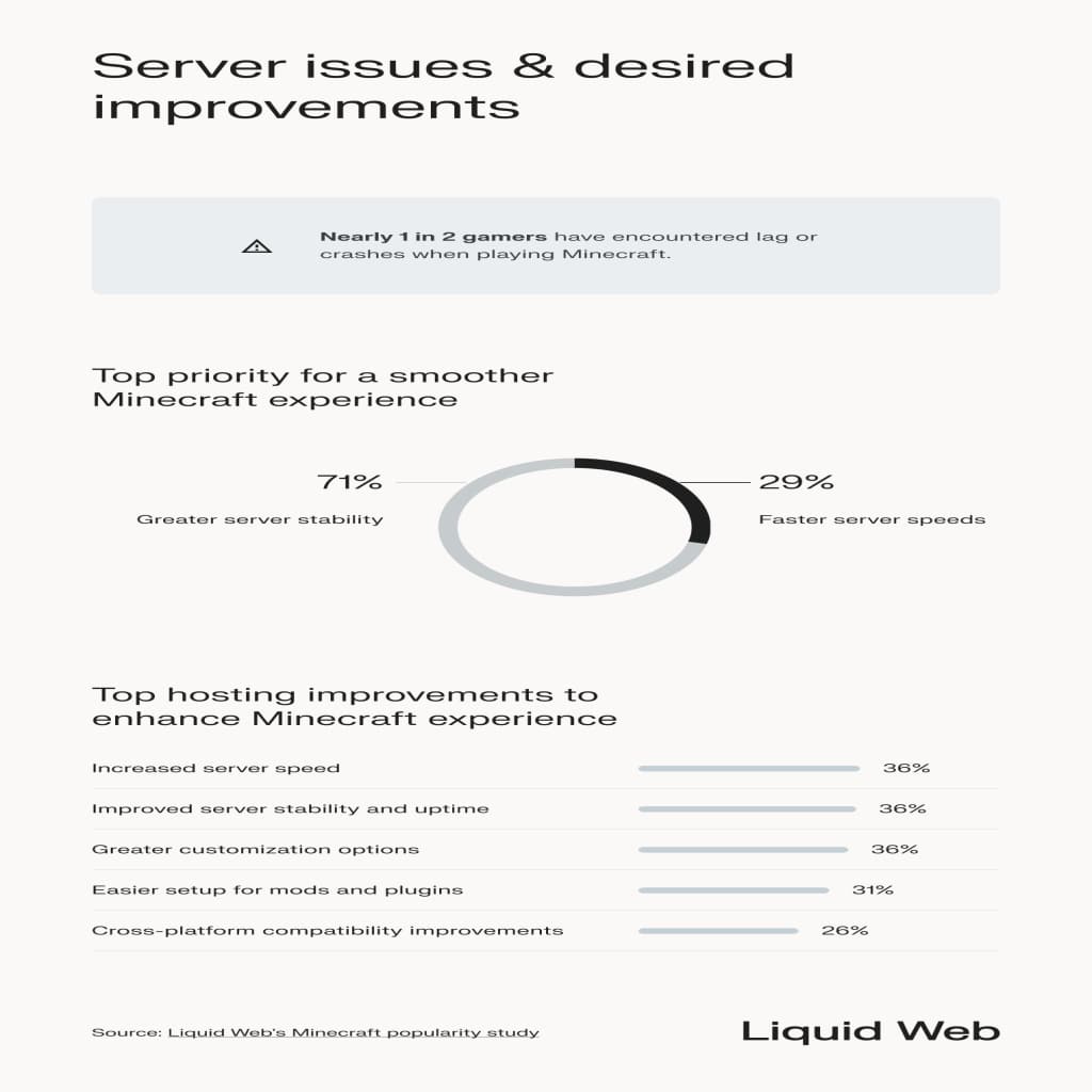 Minecraft statistics on server performance, 50% of players encountered lag or crashes when playing the game. In the future, 71% want better stability and 29% want faster speeds.