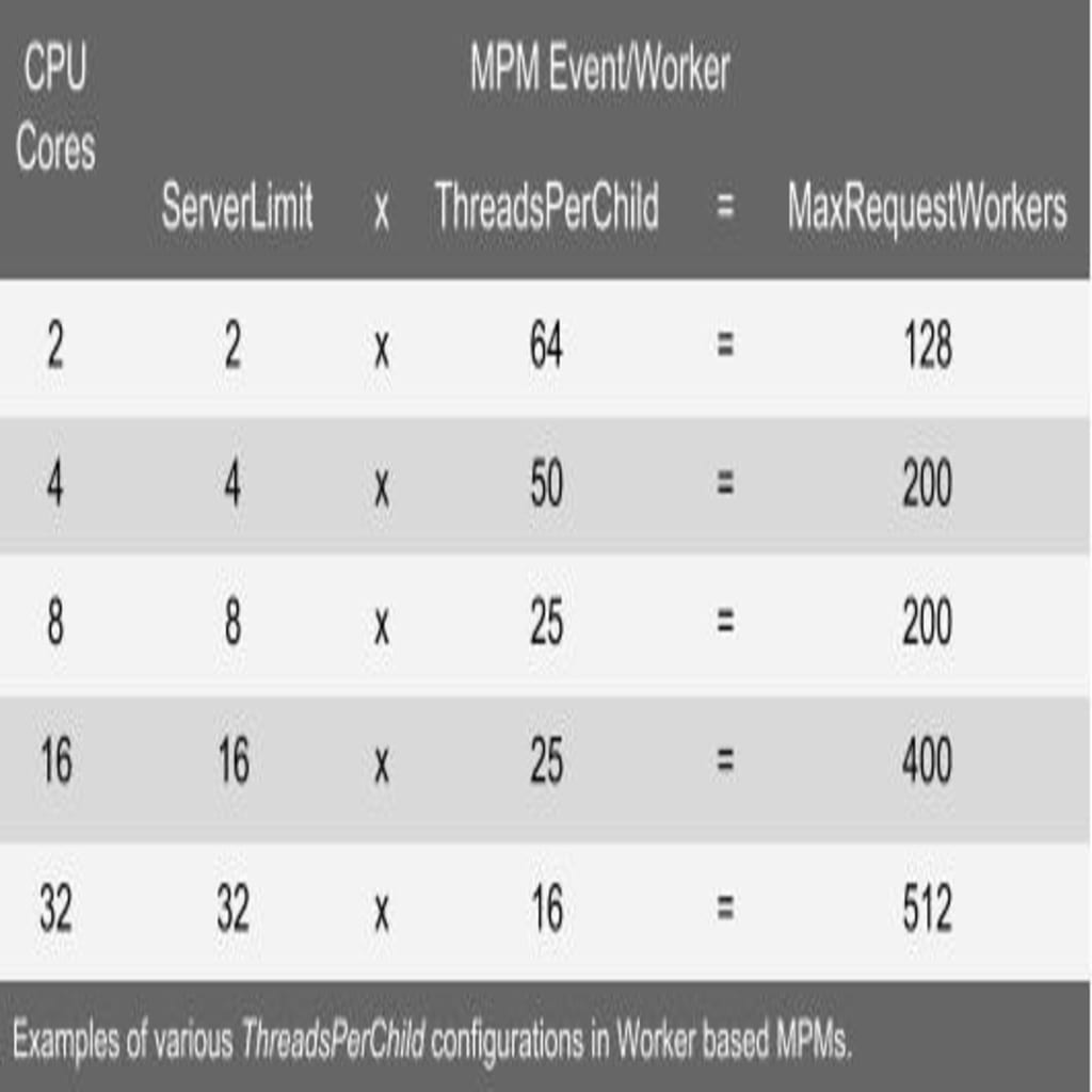 MPM Event/Worker