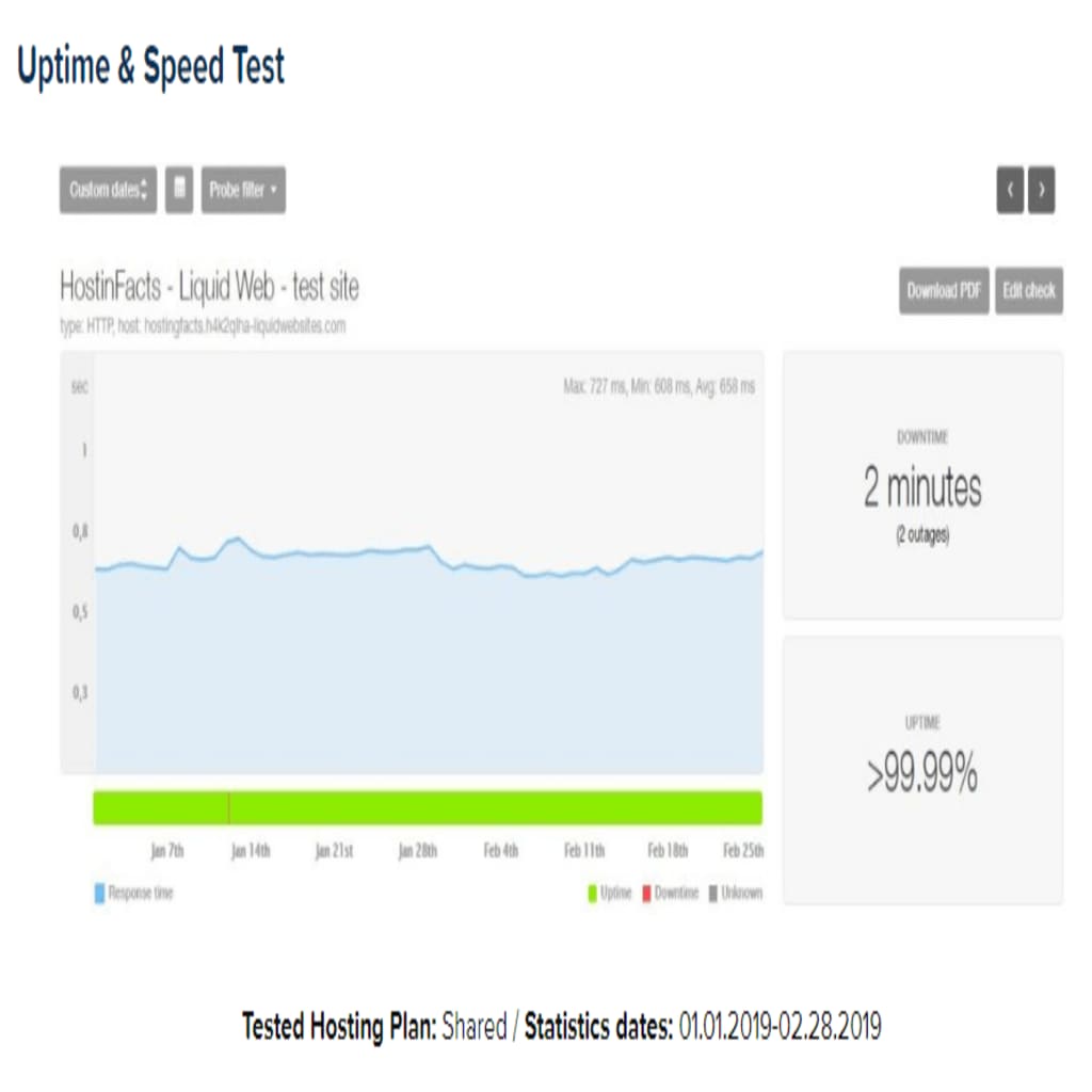 Uptime test for Liquid Web at 99.999