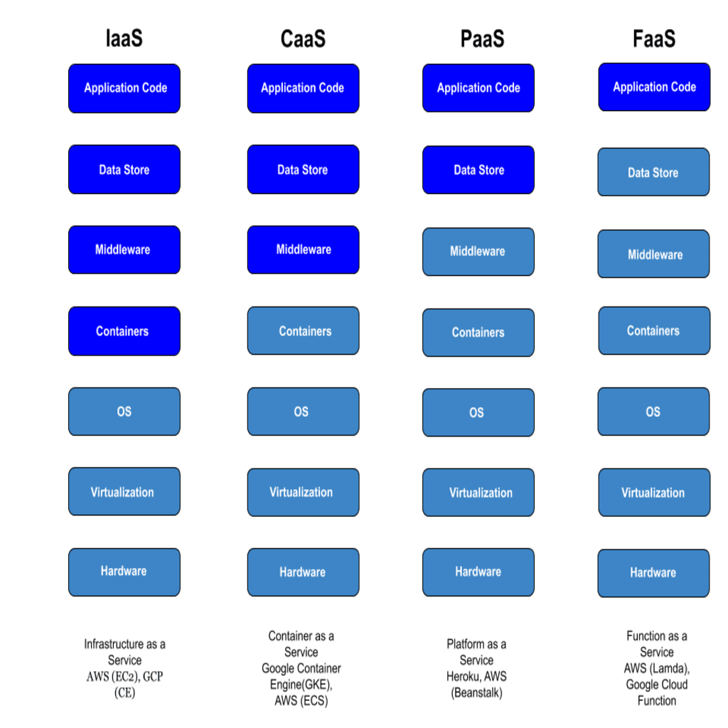 Service Platforms