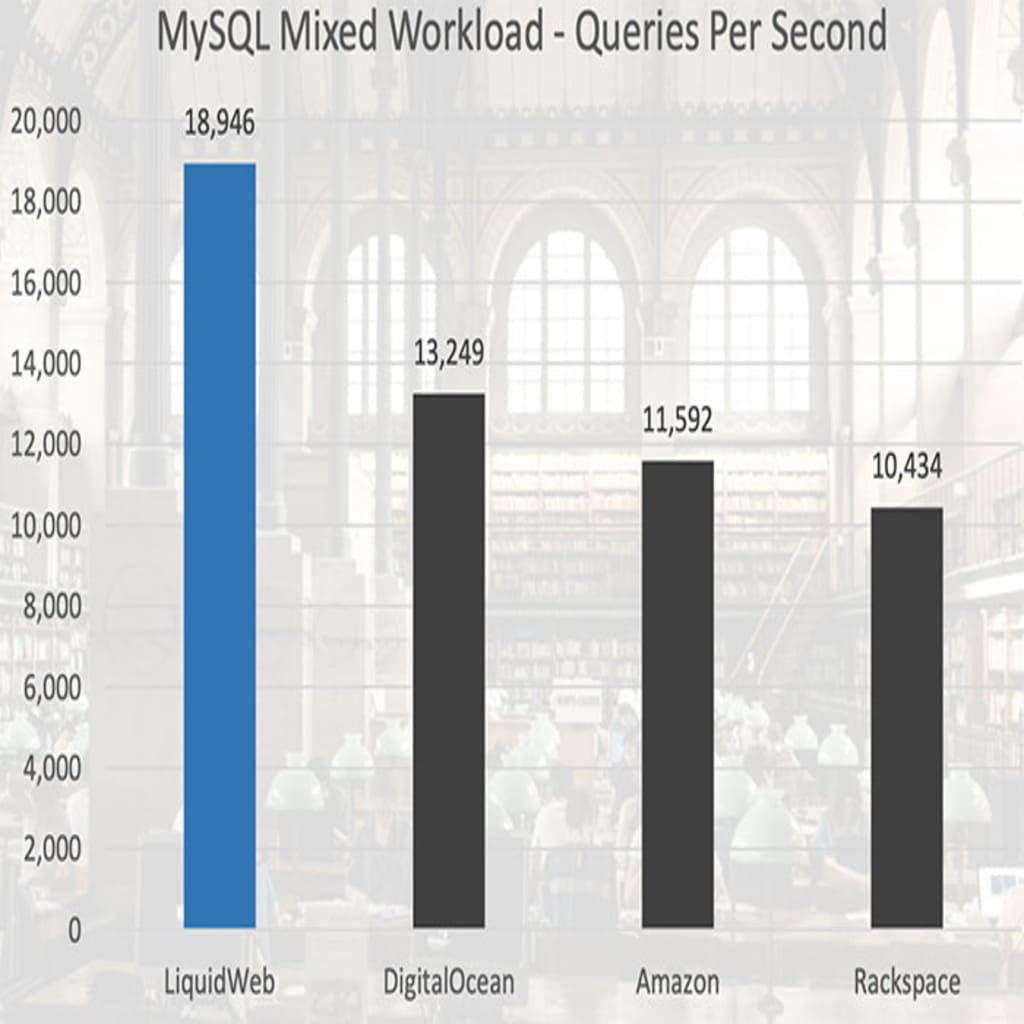 MySQL Mixed Workload - VPS Hosting Comparison