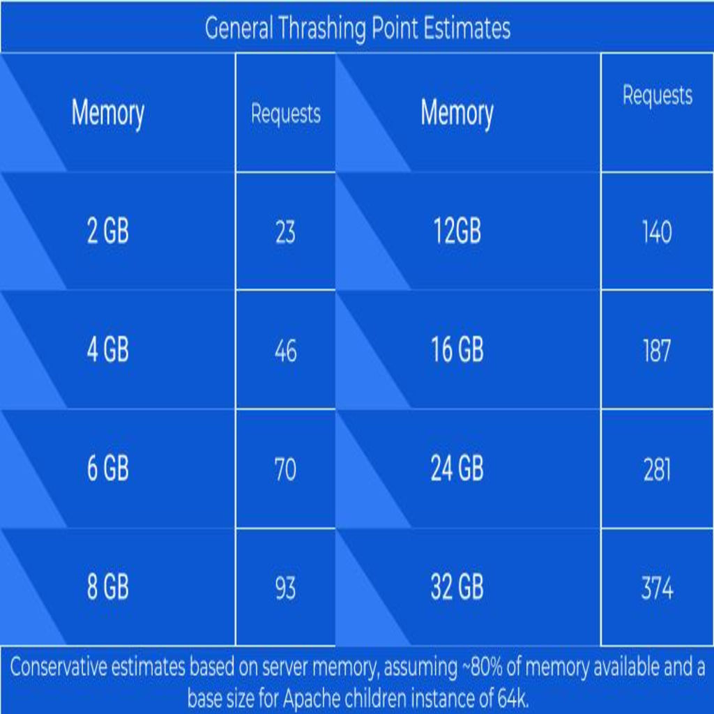 General Thrashing Estimates