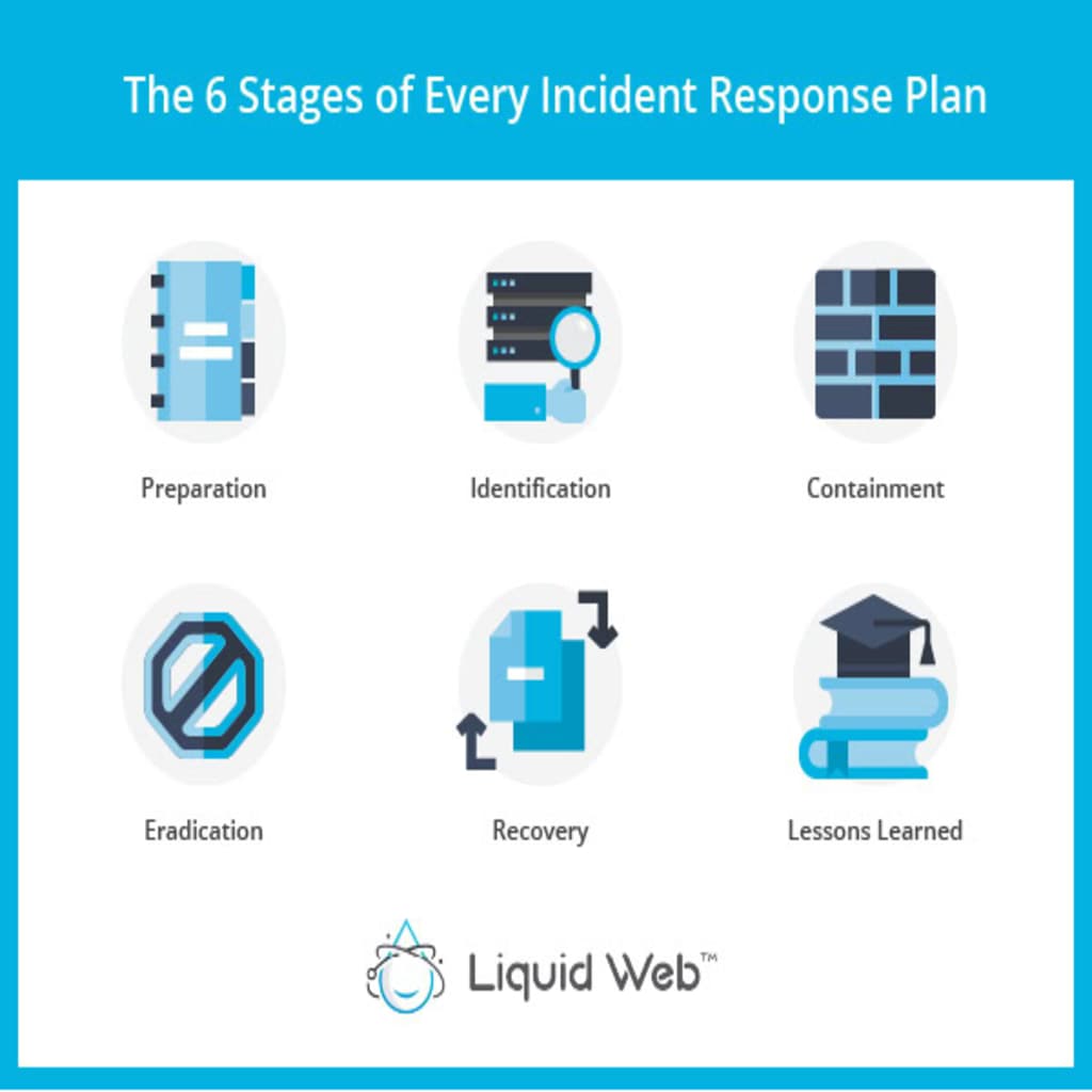 6 Stages of Every Incident Response Plan are preparation, identification, containment, eradication, recovery, and lessons learned.