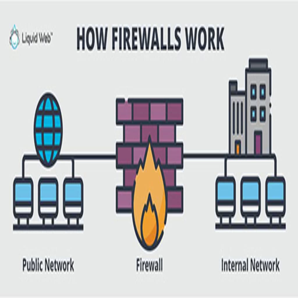 Liquid Web - How Firewalls Work - Rich Media