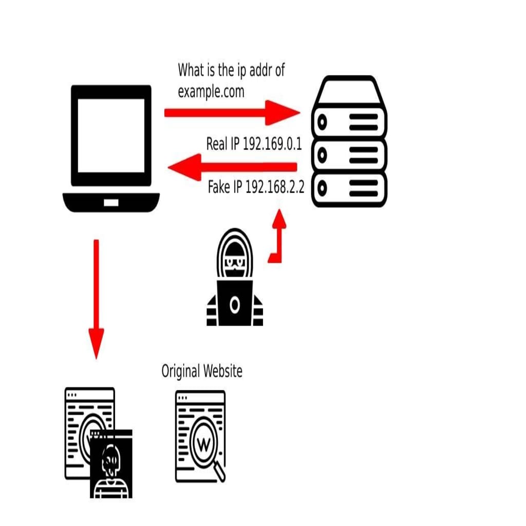 DNS poisoning attack