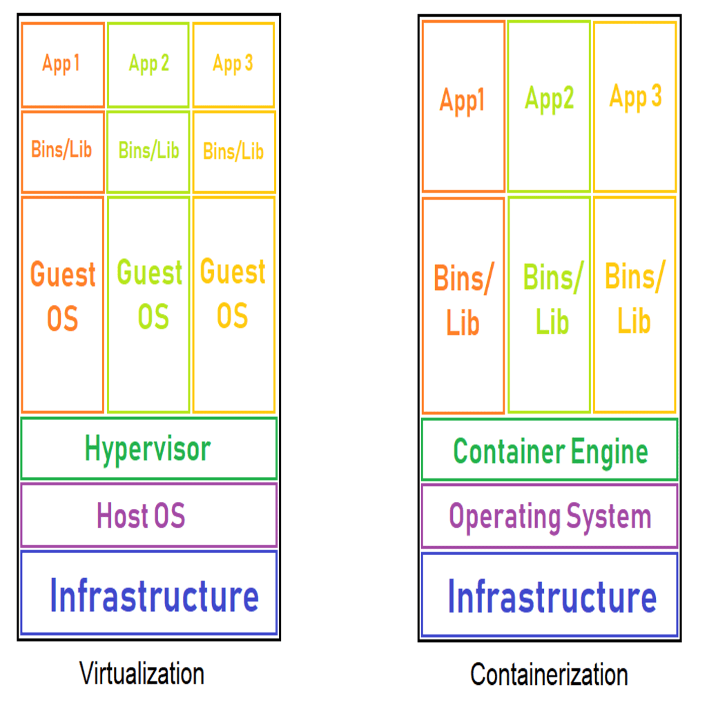 The purpose of the containers is to encapsulate an application and its dependencies within its environment. This encapsulation allows them to run in isolation while using the same system resources and operating system as other containers within the server.