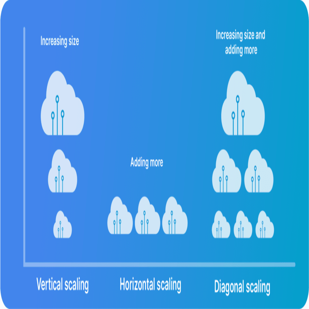 Vertical vs. horizontal vs. diagonal cloud scaling.