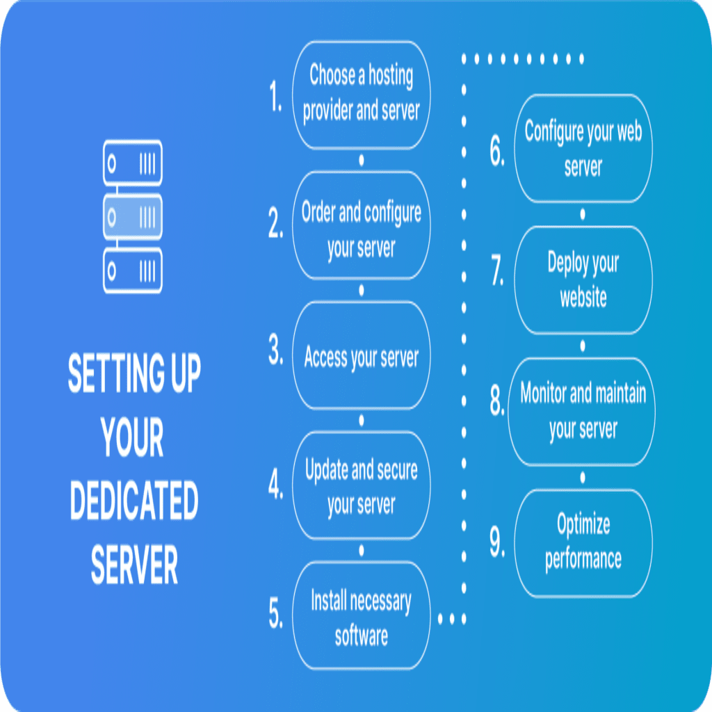 A high-level overview of setting up a dedicated server.