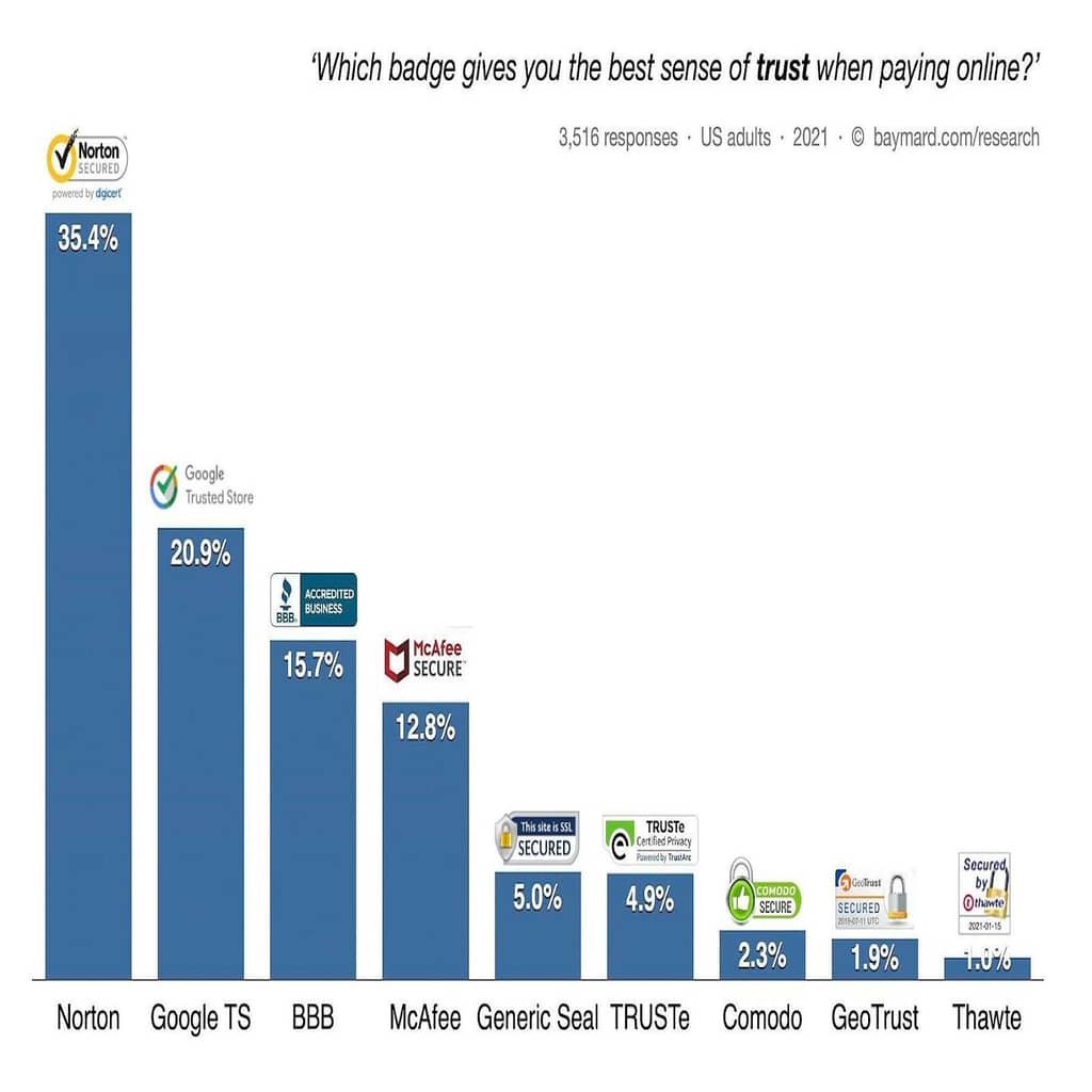 Improve the checkout process by introducing trust signals.