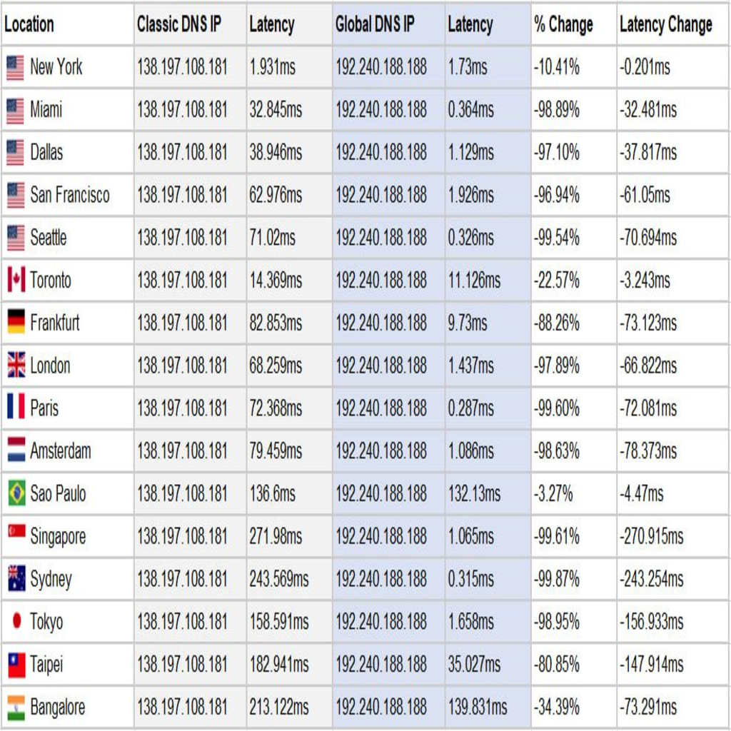 A list of ISPs, latency durations, and percent changes.