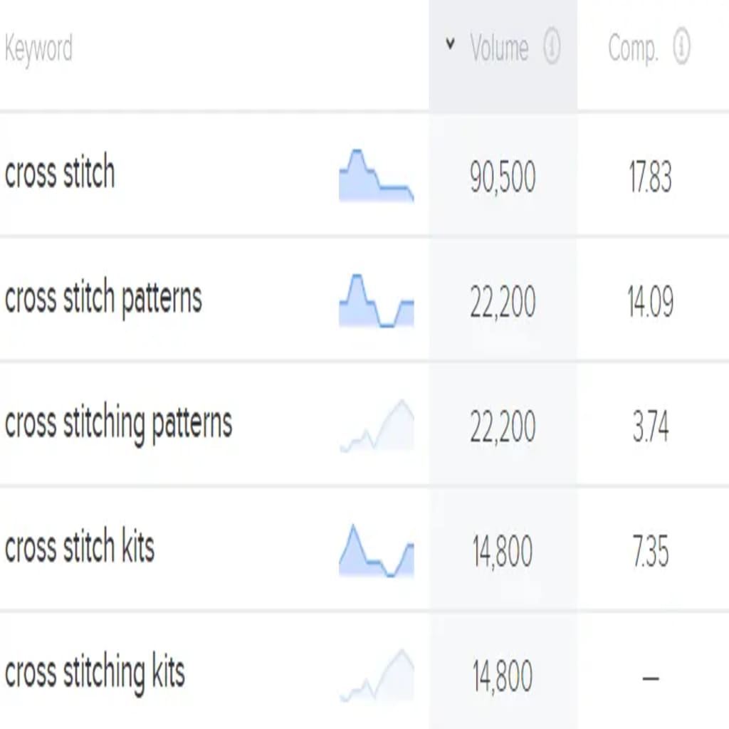 Keyword research for hobbies that make money
