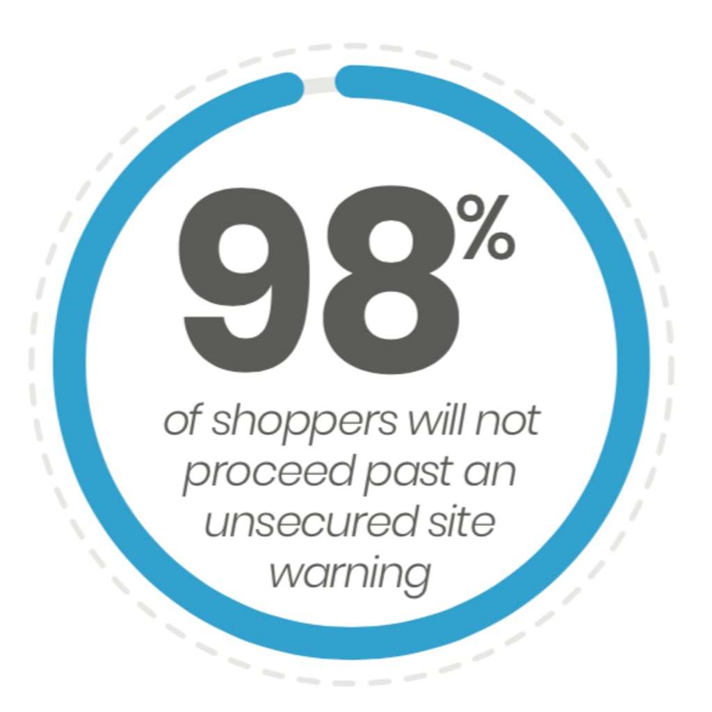 Unsecured sites are bad for business