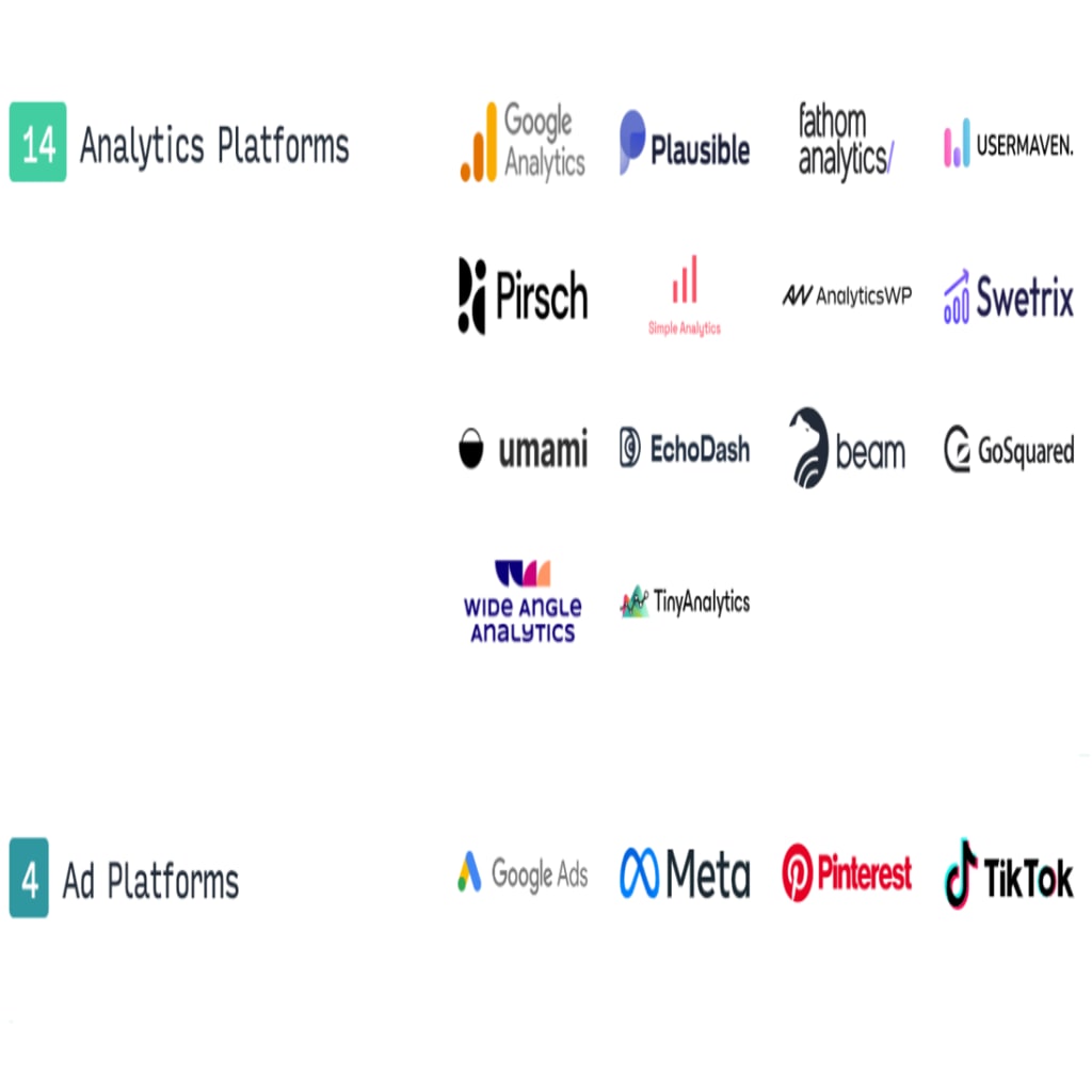 Am image of the different Analytics and Ad platforms supported by Conversion Bridge, including: Google Analytics, Plausible, fathom analytics, Usermaven, Pirsch, Simple Analytics, AnalyticsWP, Swetrix, umami, EchoDash, beam, GoSquared, Wide Angle Analytics, TinyAnalytics, Google Ads, Meta, Pinterest, and TikTok.