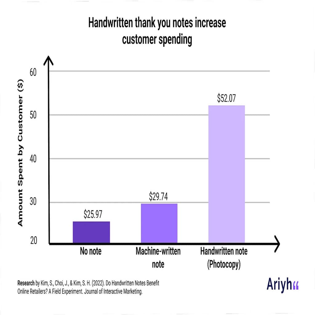 A graph depicts the differences in spending between three customer types. Those who received no note spent $25.97 on average. Machine-written note receivers spent an average of $29.74. Nearly doubling both other categories, those who received handwritten or photocopied handwritten notes spent $52.07 on average.