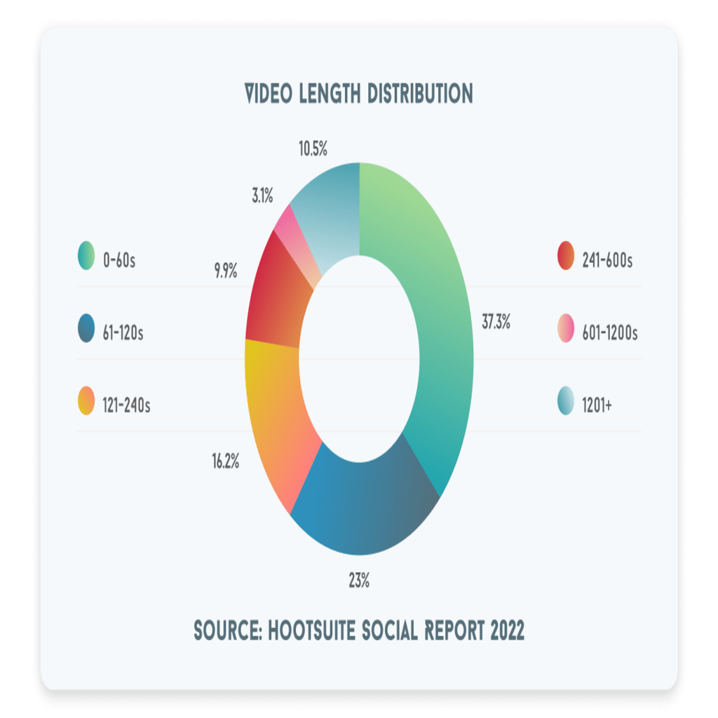 Video length distribution: 3.1% are 600-1200 seconds long. 9.9% are 241-600 seconds long. 10.5% are longer than 1200 seconds. 16.2% are between 121 and 240 seconds. 23% are 61 to 120 seconds long. And 37.3% are 0-60 seconds.