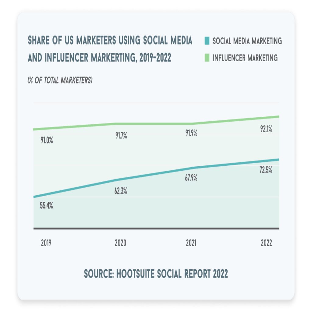 Share of US Marketers Using Social Media and Influencer Marketing 2019-2022. This chart shows that both social media and influencer marketing have been rising over the past few years. Social media market share was at 55.4% in 2019 and is now at 72.5% in 2022. Influencer marketing rose from 91.0% to 92.1% over the same time period.