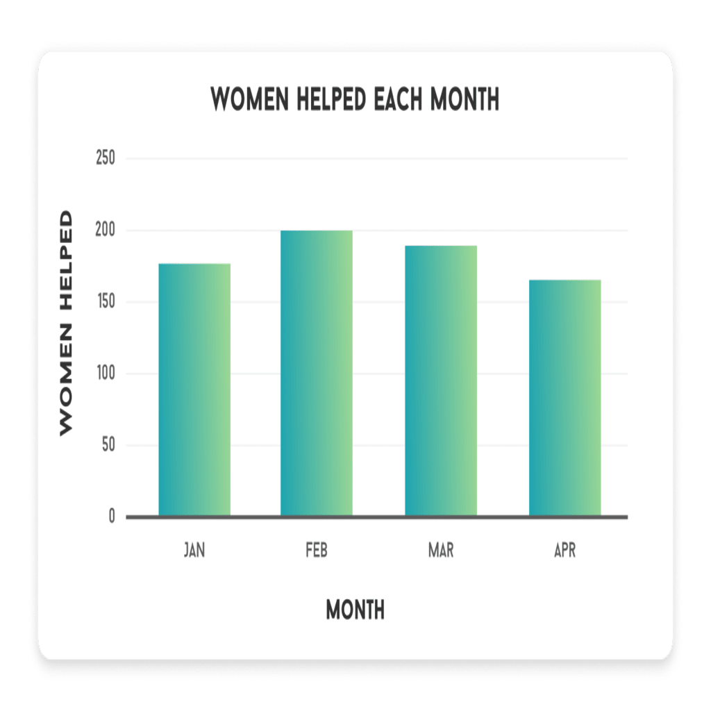 Total women helped each month