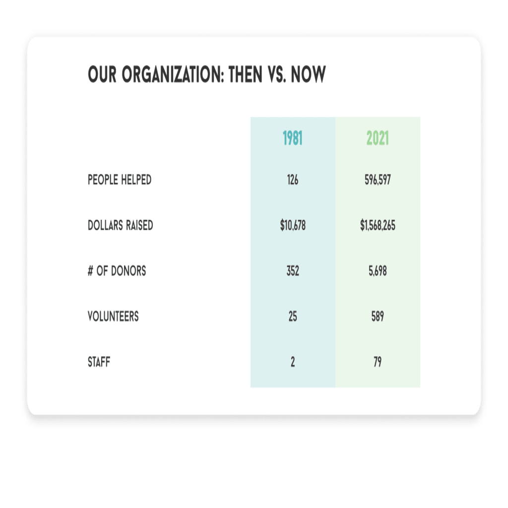Our organization then vs. now shows major growth.