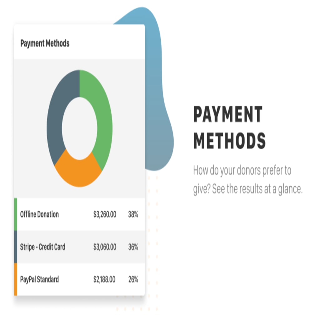 The "Payment Methods" chart let's you see how your donors prefer to give? See the results at a glance.