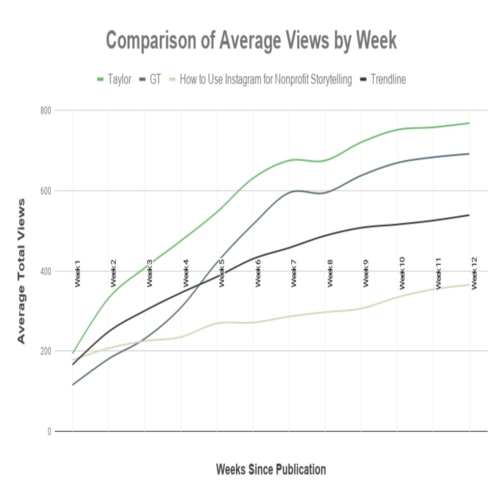 A comparison of average views by week shows the differences between the averages for a single author, a post category, one article, and the trendline.