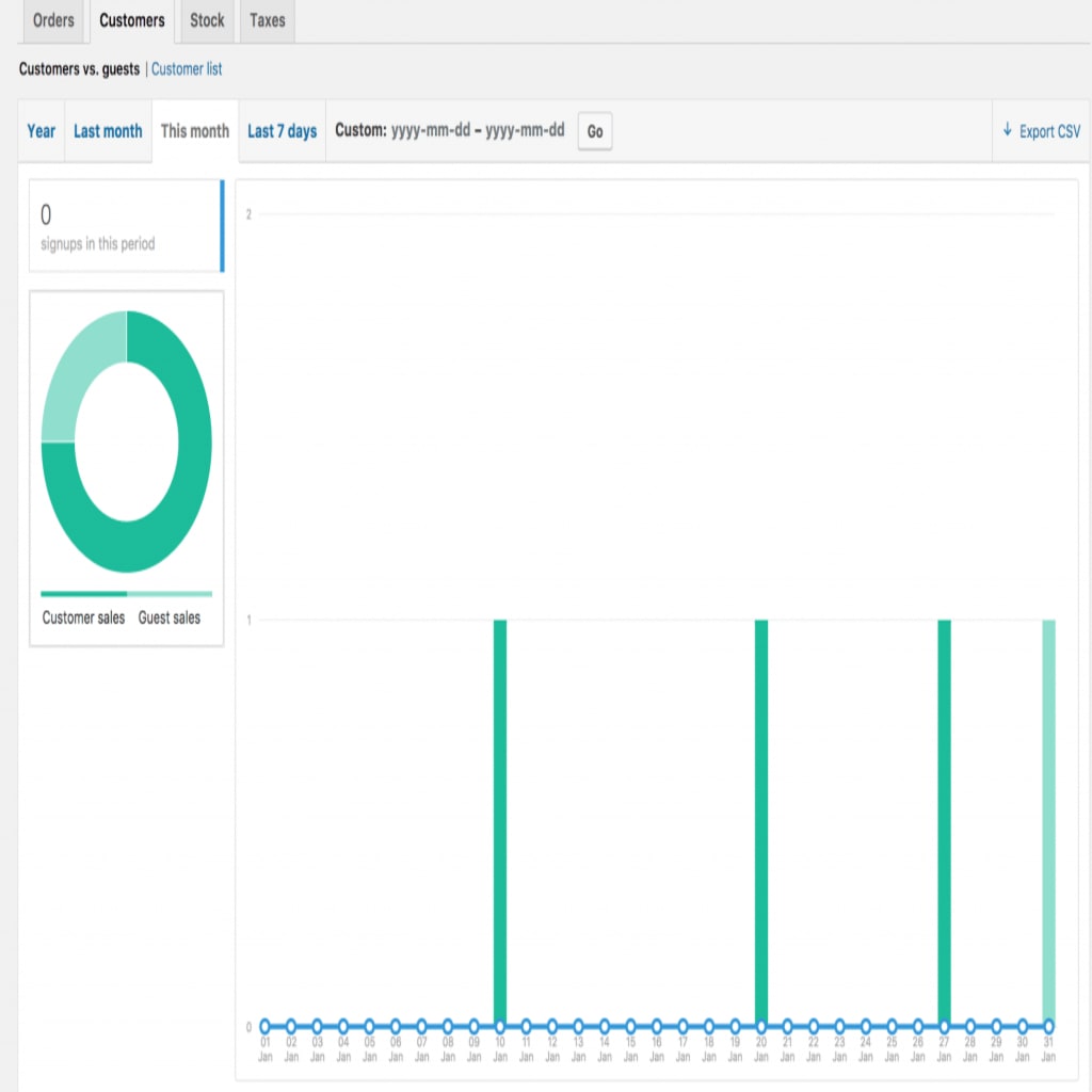 Rate of customer registrations compared to guest checkouts