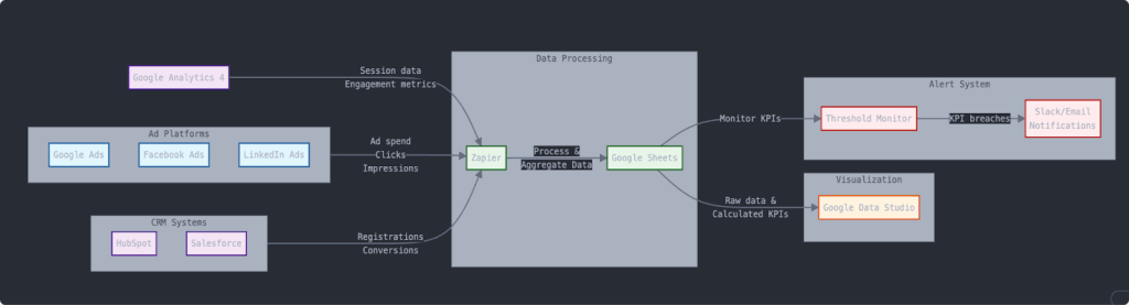 A visual representation of a sample Zapier workflow for setting up real-time performance dashboards.