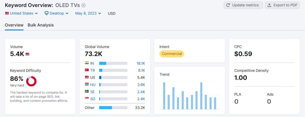 A category page keyword like “OLED TVs” has commercial intent and significant search traffic per month.