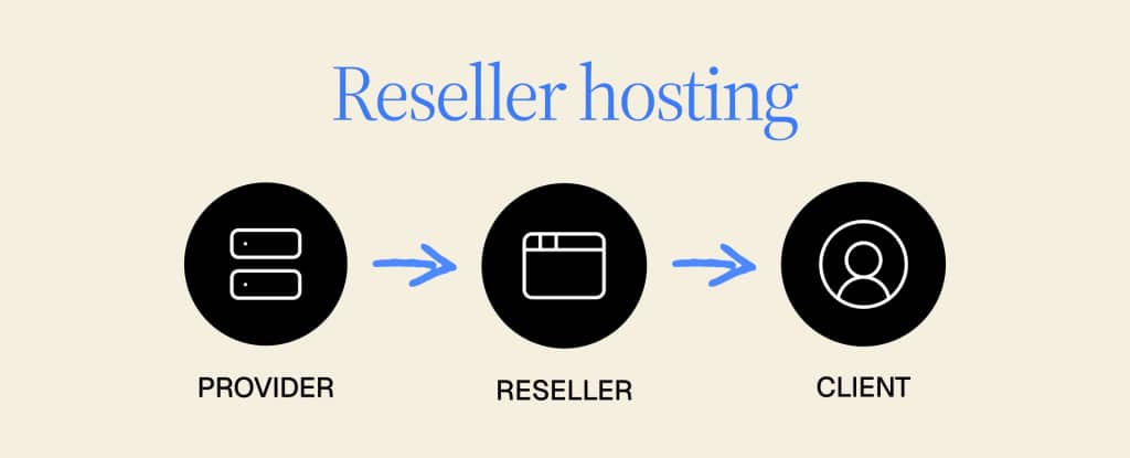 how reseller hosting works