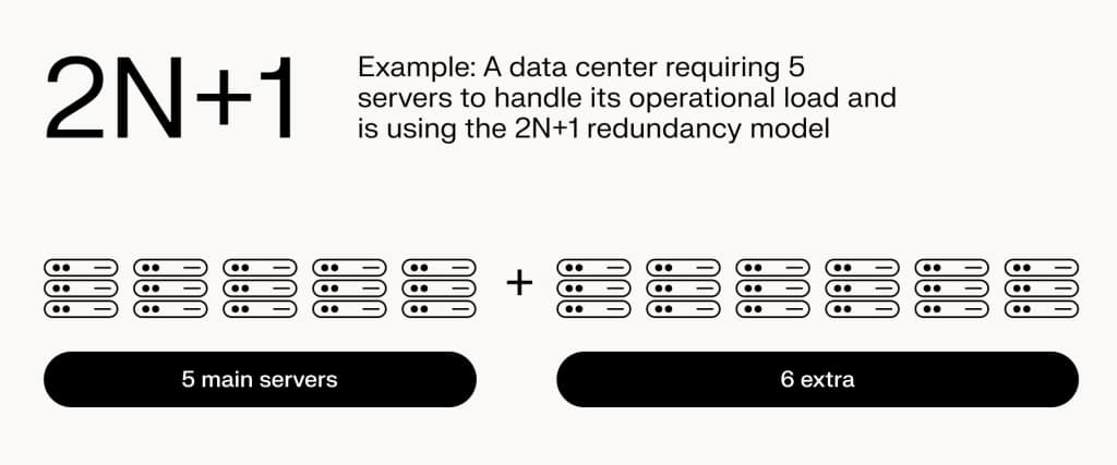 The 2N+1 redundancy model.