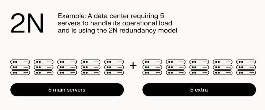 The 2N redundancy model.