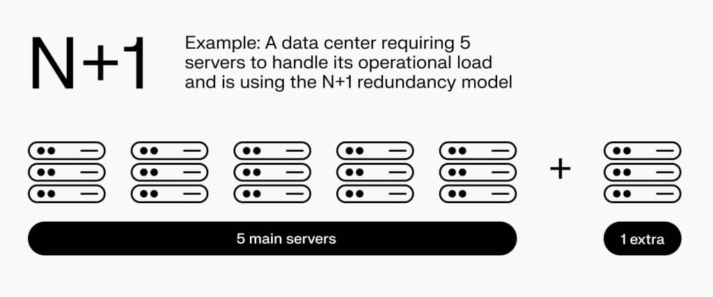 The N+1 redundancy model.
