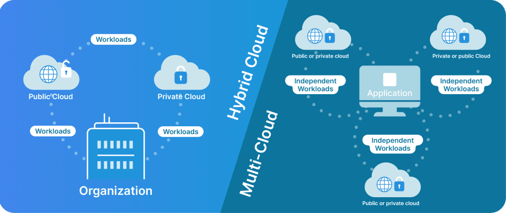 The difference between a hybrid cloud and a multi-cloud setup.