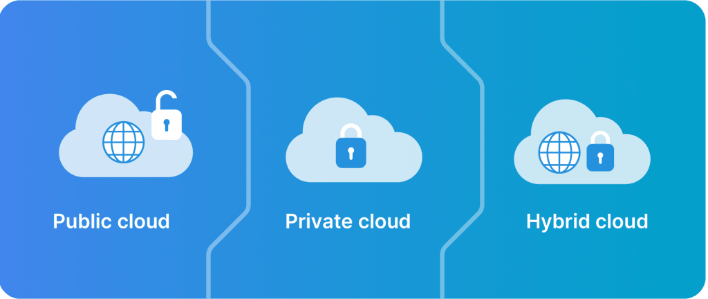 Public vs private vs. hybrid clouds.