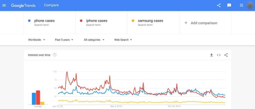 How to do product research on Google Trends: iPhone cases vs. Samsung cases.