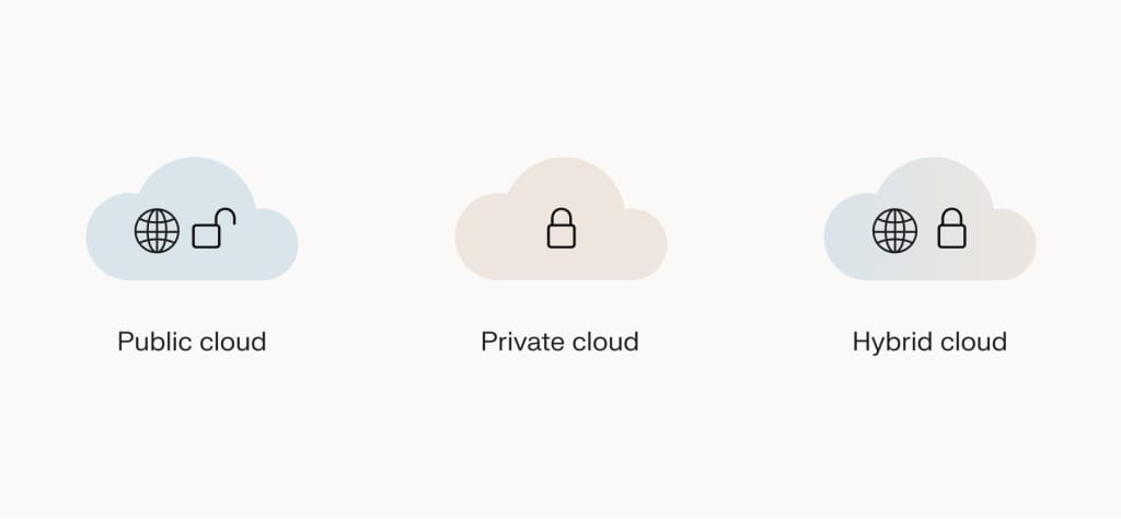 The difference between public, private, and hybrid clouds.