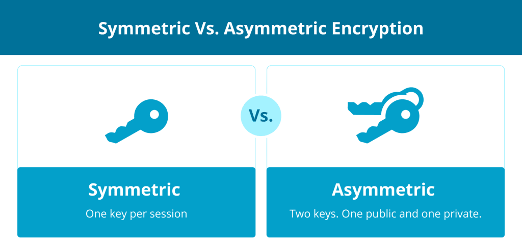 The main types of cryptographic algorithms are symmetric and asymmetric encryption.