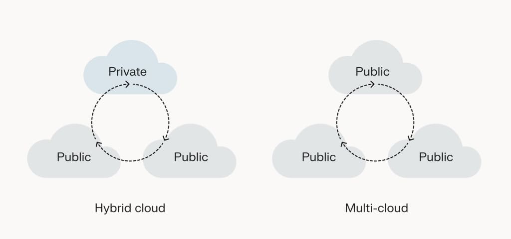 Learn the full context of multi-cloud vs hybrid cloud.